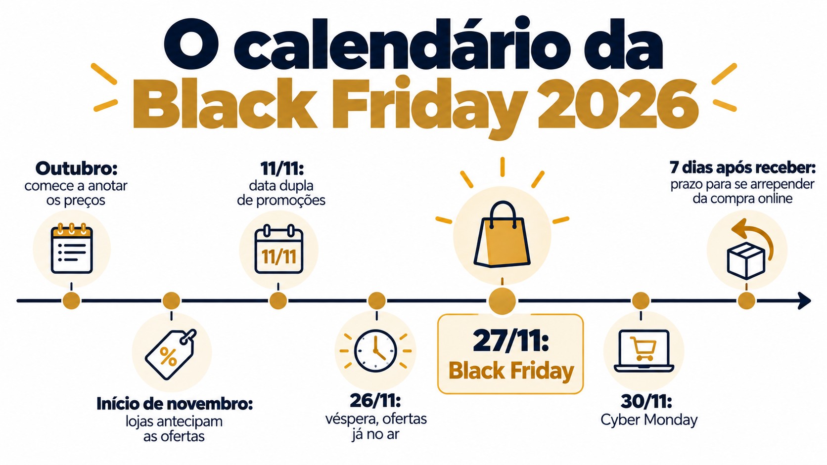 Linha do tempo da Black Friday 2026: outubro, comece a anotar os preços; início de novembro, lojas antecipam ofertas; 11/11, data dupla; 26/11, véspera; 27/11, Black Friday; 30/11, Cyber Monday; 7 dias após receber, prazo para se arrepender da compra online