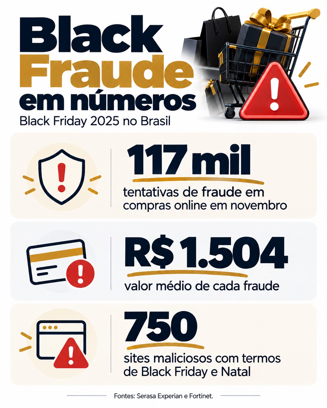 Infográfico Black Fraude em números, Black Friday 2025 no Brasil: 117 mil tentativas de fraude em compras online em novembro; R$ 1.504 de valor médio de cada fraude; 750 sites maliciosos com termos de Black Friday e Natal. Fontes: Serasa Experian e Fortinet