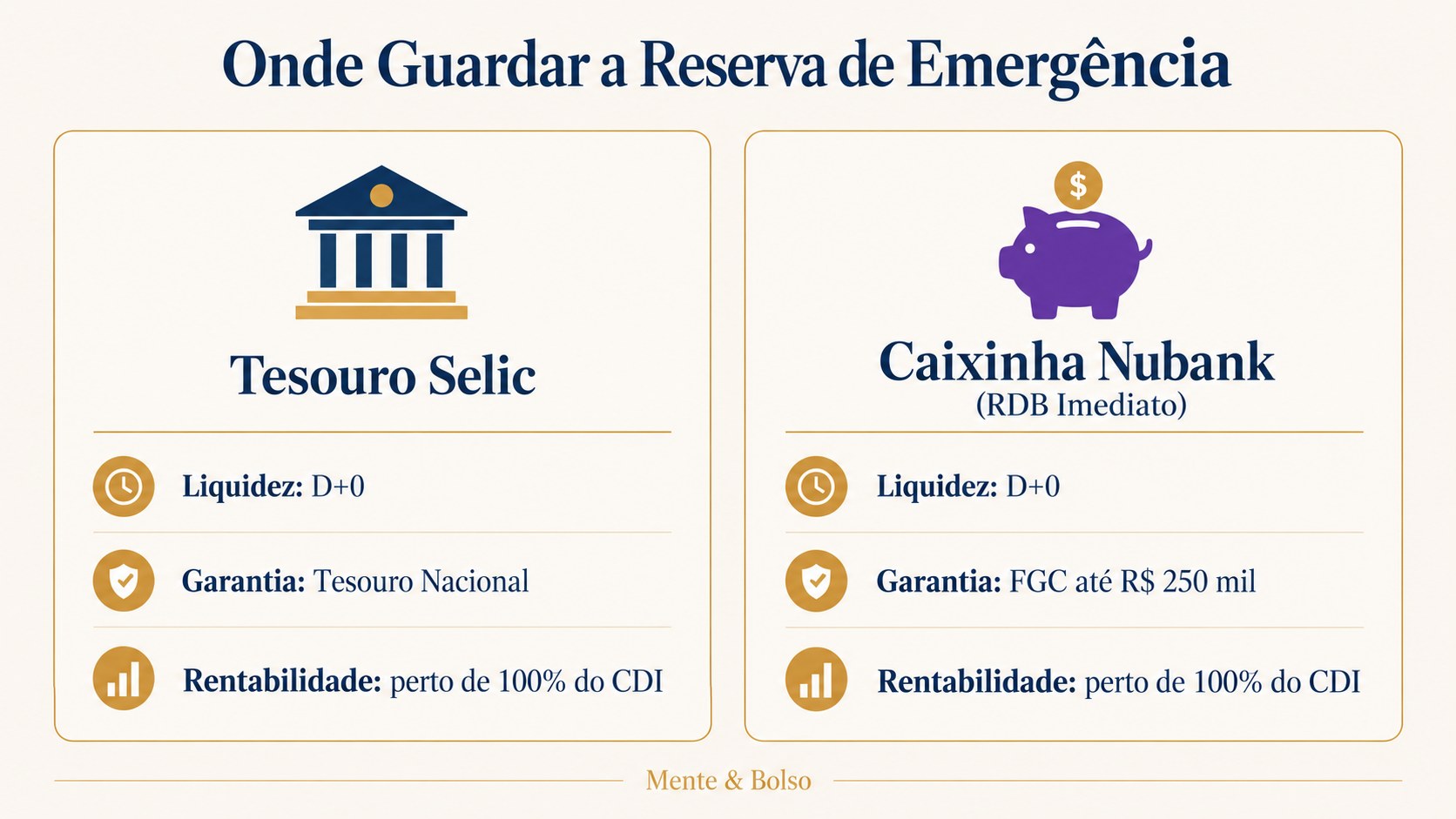 Infográfico comparando Tesouro Selic e Caixinha do Nubank RDB Imediato como opções para guardar a reserva de emergência