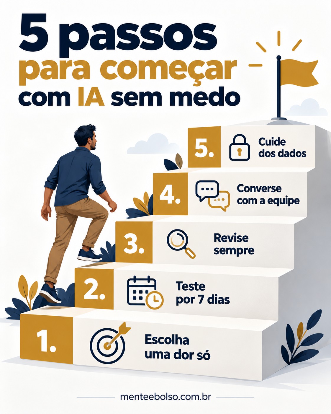 Infográfico 5 passos para começar com IA sem medo: 1 escolha uma dor só, 2 teste por 7 dias, 3 revise sempre, 4 converse com a equipe, 5 cuide dos dados