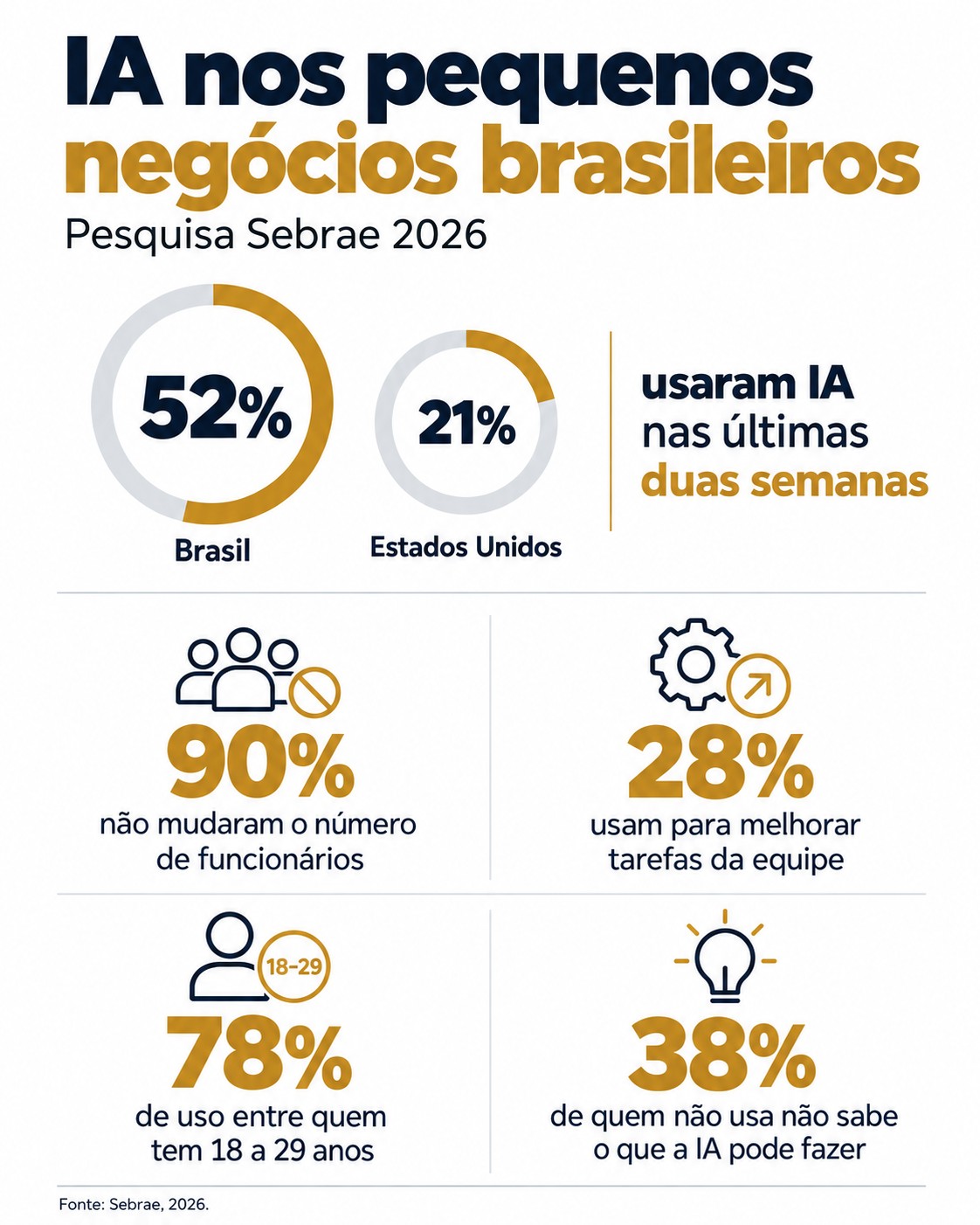 Infográfico IA nos pequenos negócios brasileiros, pesquisa Sebrae 2026: 52% no Brasil contra 21% nos Estados Unidos usaram IA nas últimas duas semanas; 90% não mudaram o número de funcionários; 28% usam para melhorar tarefas da equipe; 78% de uso entre quem tem 18 a 29 anos; 38% de quem não usa não sabe o que a IA pode fazer