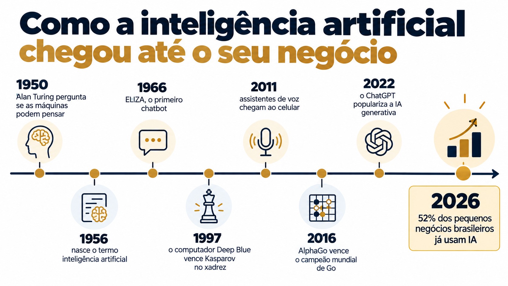 Linha do tempo da inteligência artificial: 1950 Alan Turing, 1956 nasce o termo inteligência artificial, 1966 ELIZA, 1997 Deep Blue vence Kasparov, 2011 assistentes de voz, 2016 AlphaGo, 2022 ChatGPT e 2026 com 52% dos pequenos negócios brasileiros usando IA