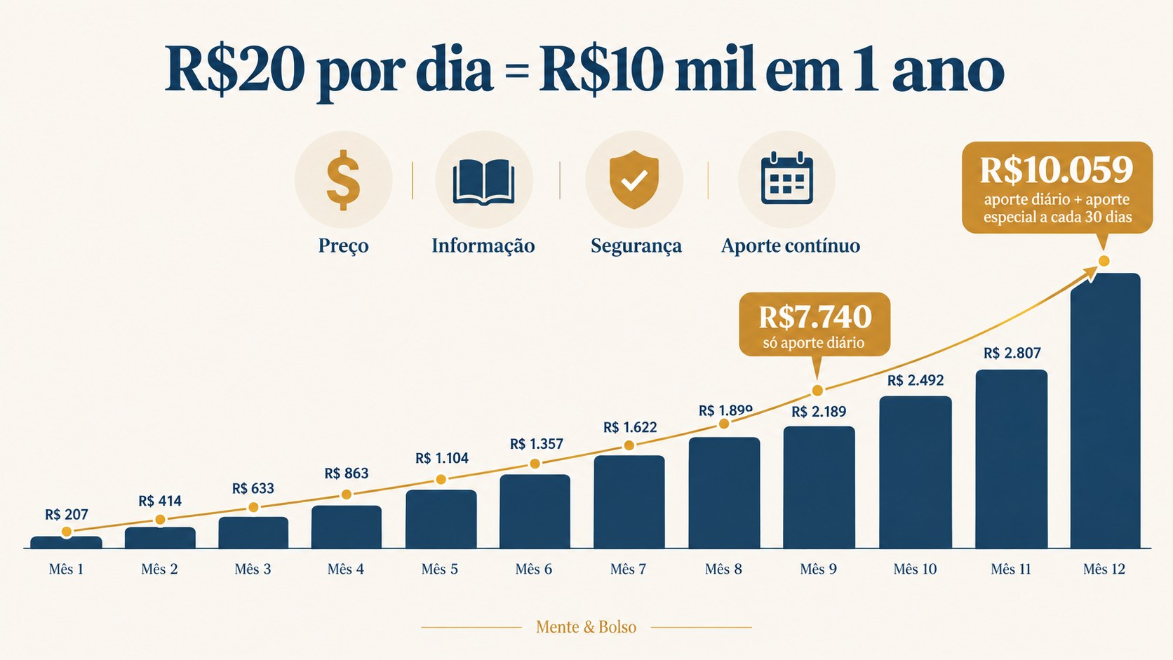 Infográfico mostrando a evolução de R$20 por dia até R$10 mil em 12 meses com aportes especiais a cada 30 dias