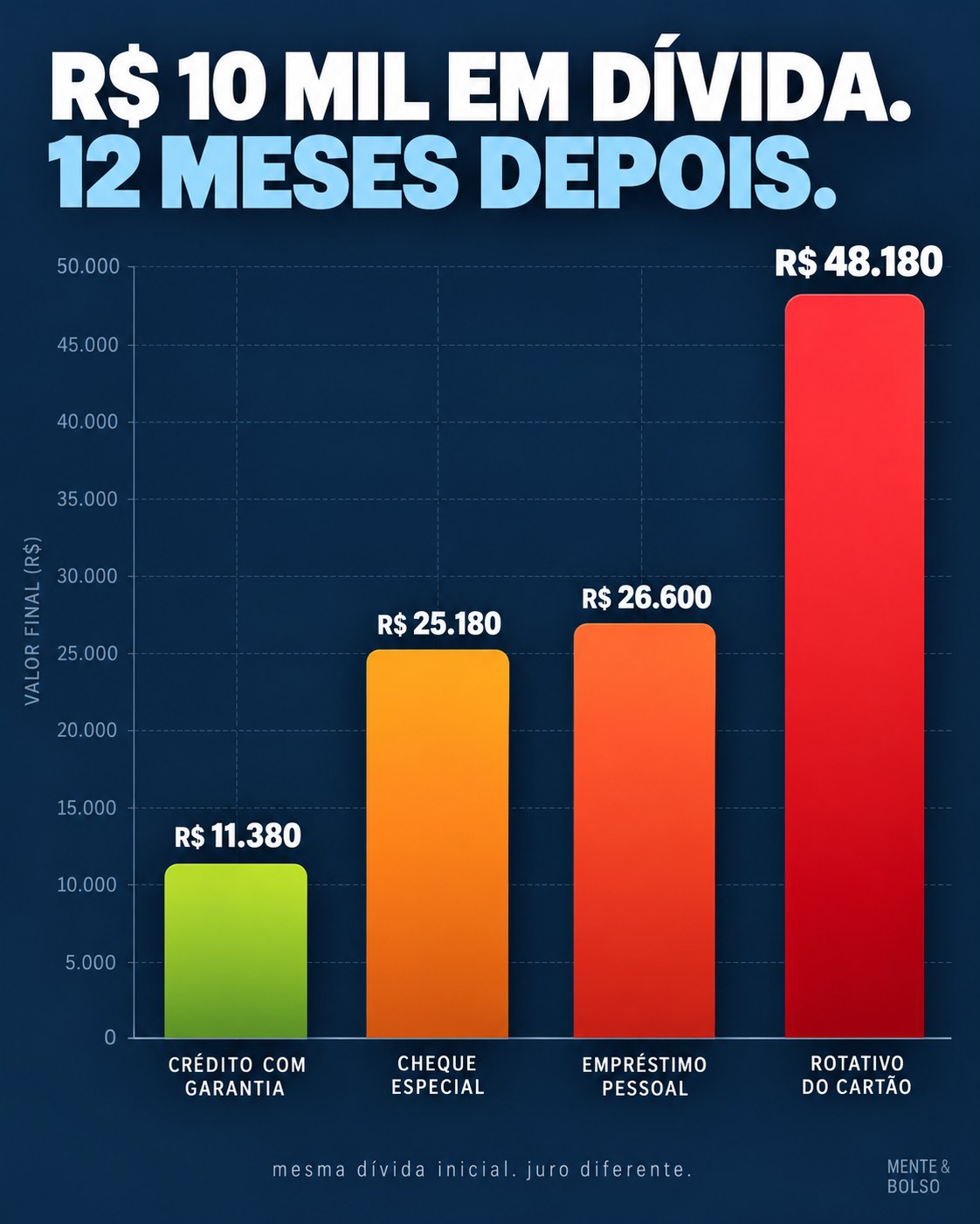 Gráfico de barras mostrando quanto uma dívida de R$10 mil vira depois de 12 meses em quatro modalidades de crédito: crédito com garantia, cheque especial, empréstimo pessoal e rotativo do cartão