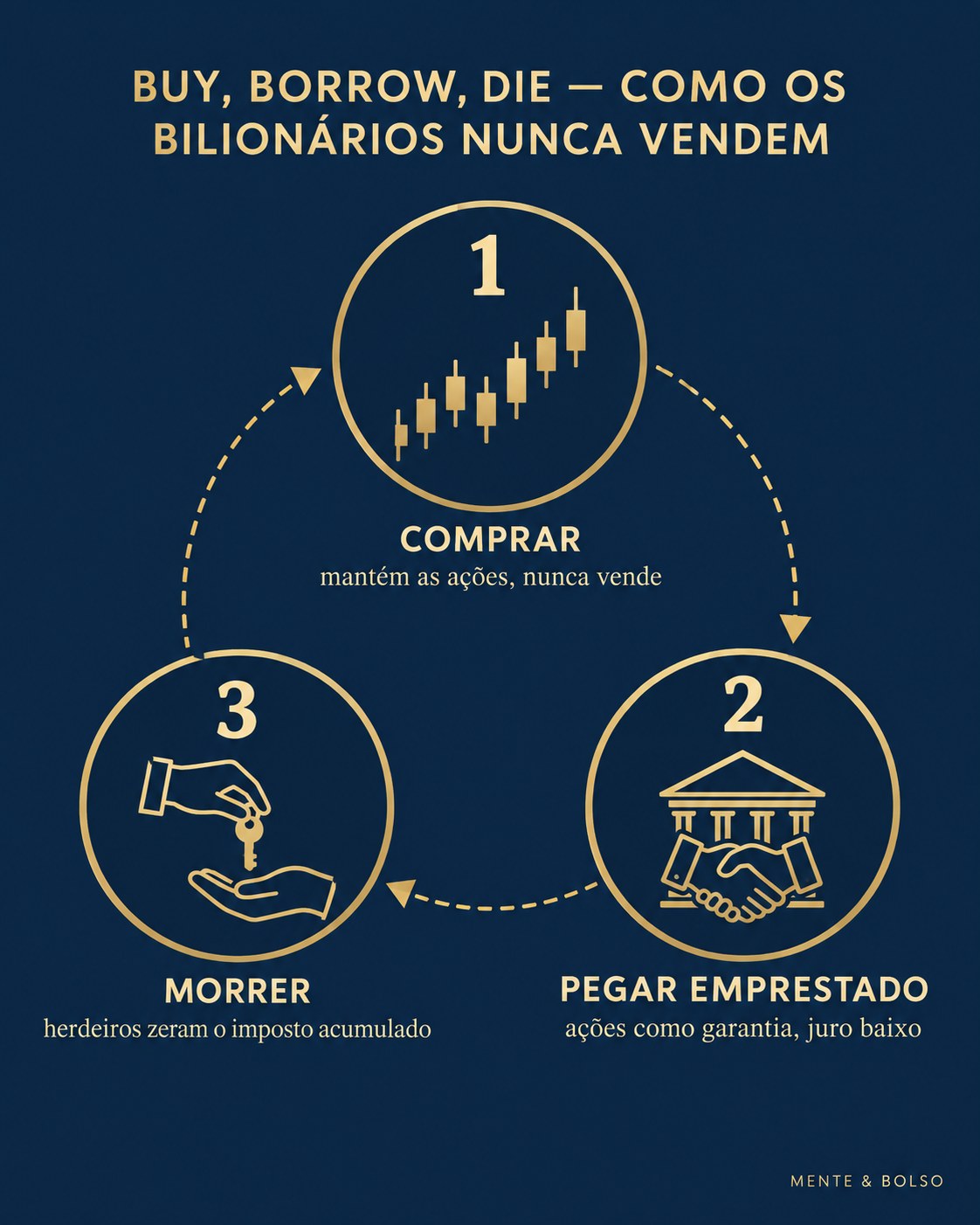 Diagrama de três passos mostrando a estratégia buy borrow die usada por bilionários: comprar e manter ações, pegar empréstimo usando as ações como garantia, e herdeiros zerando o imposto acumulado