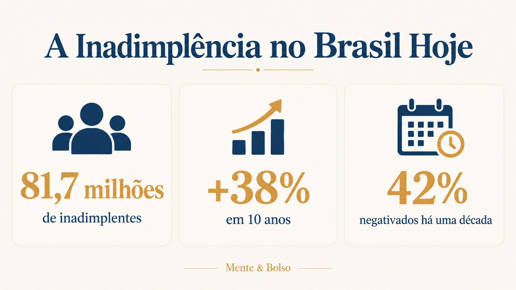 Infográfico com os números da inadimplência no Brasil: 81,7 milhões de inadimplentes, crescimento de 38% em 10 anos, 42% negativados há uma década