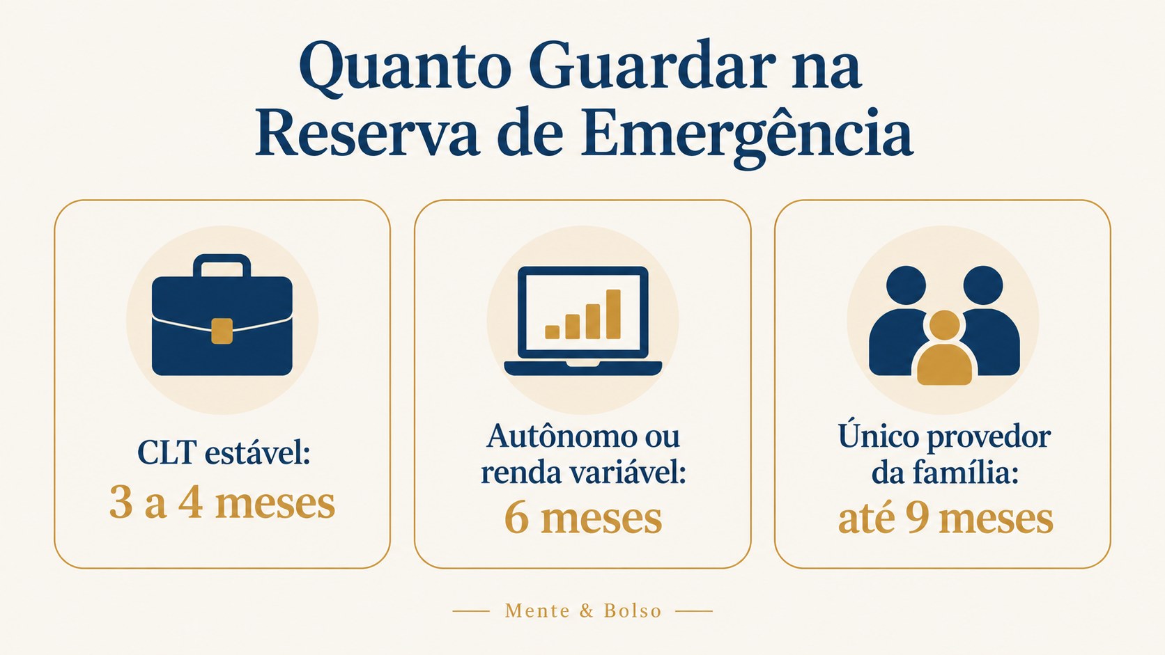Infográfico mostrando como calcular quantos meses de reserva de emergência guardar conforme o perfil de renda