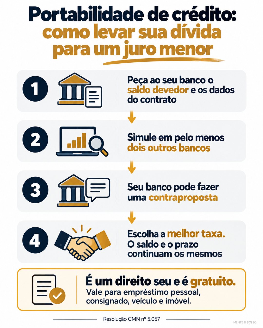 Infográfico com os 4 passos da portabilidade de crédito: pedir o saldo devedor, simular em outros bancos, receber a contraproposta e escolher a melhor taxa
