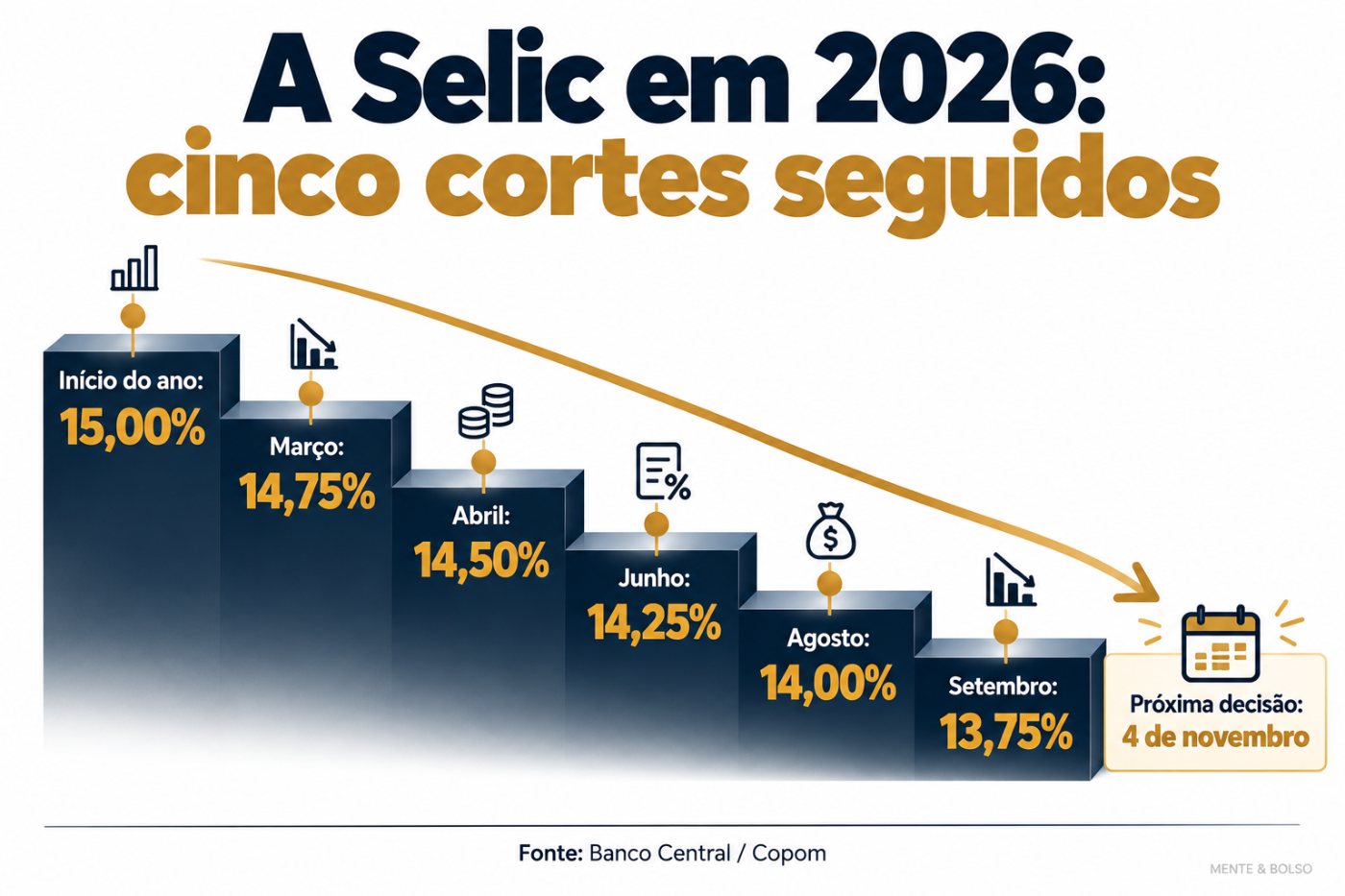 Infográfico em formato de escada mostrando a Selic em 2026: 15,00% no início do ano, 14,75% em março, 14,50% em abril, 14,25% em junho, 14,00% em agosto e 13,75% em setembro, com a próxima decisão em 4 de novembro
