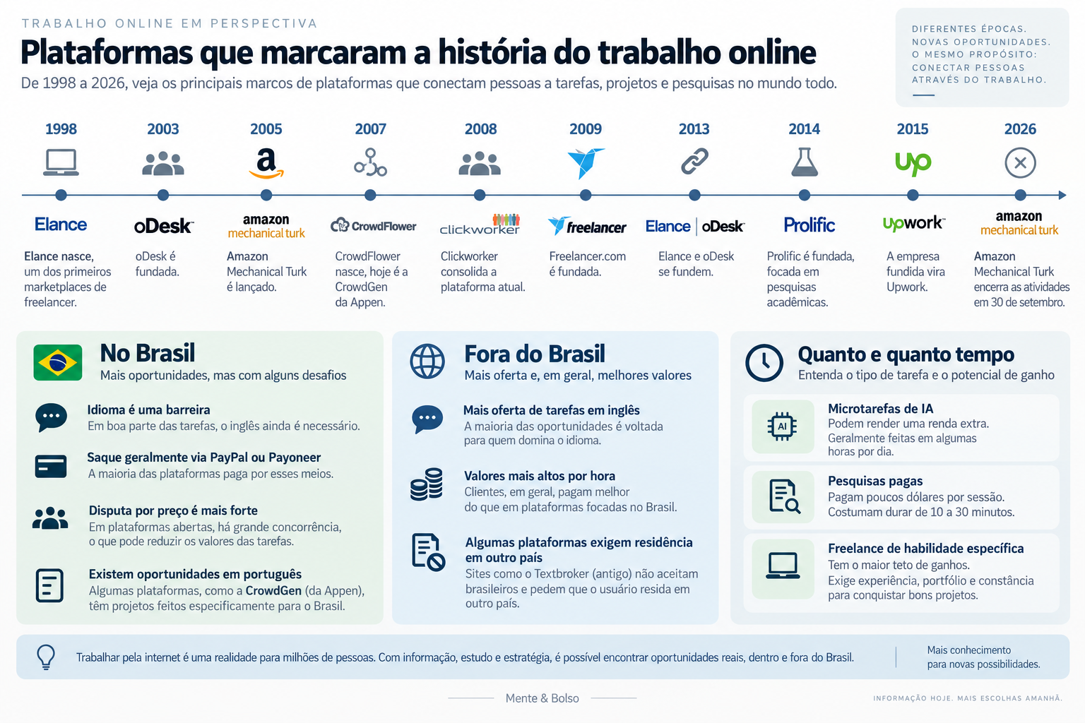 Infográfico com a linha do tempo das principais plataformas de trabalho online, de 1998 a 2026, e uma comparação entre oportunidades no Brasil e fora do Brasil