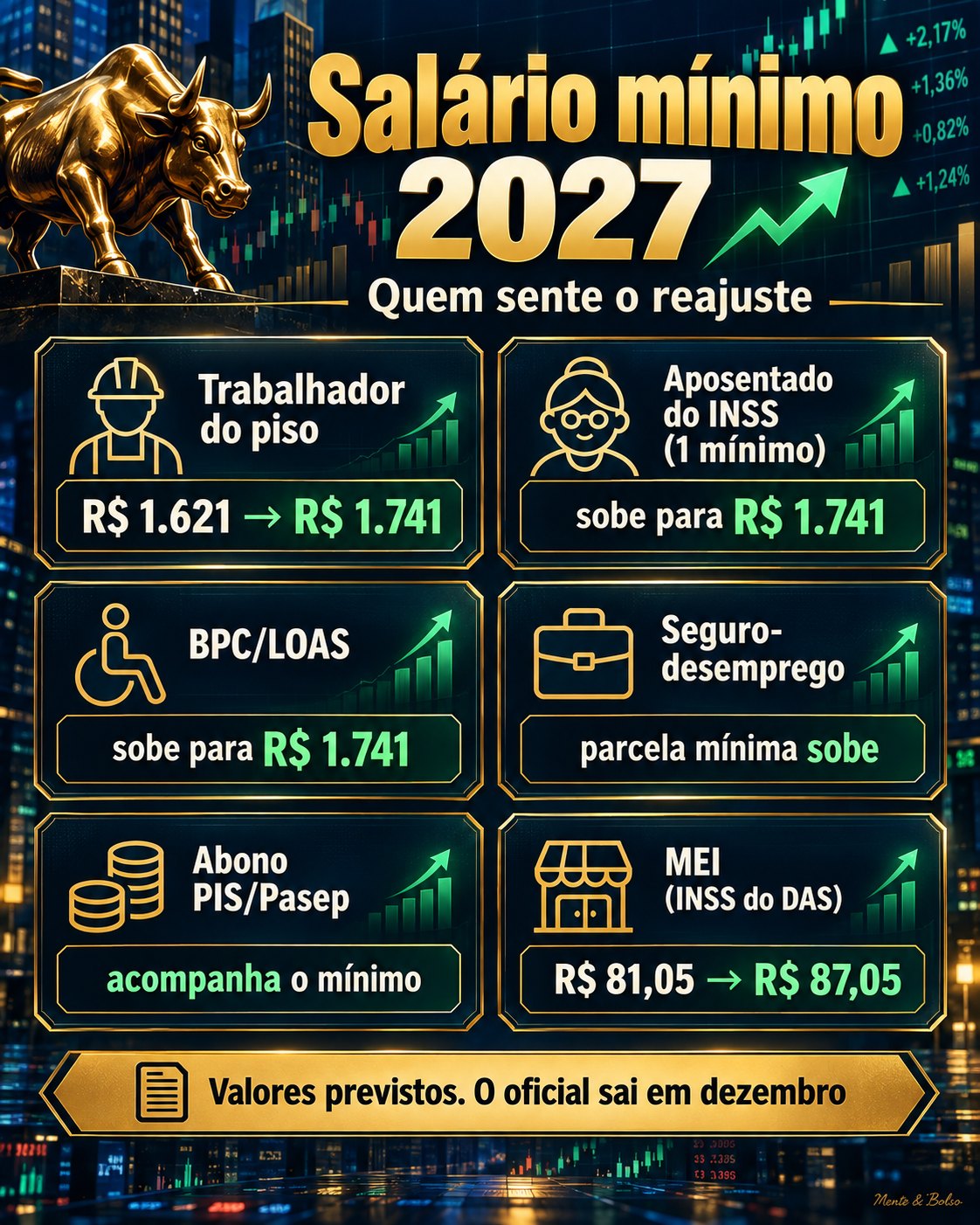 Infográfico Salário mínimo 2027, quem sente o reajuste: trabalhador do piso de R$ 1.621 para R$ 1.741; aposentado do INSS que ganha um mínimo, sobe para R$ 1.741; BPC/LOAS, sobe para R$ 1.741; seguro-desemprego, parcela mínima sobe; abono PIS/Pasep acompanha o mínimo; MEI, INSS do DAS de R$ 81,05 para R$ 87,05. Valores previstos, o oficial sai em dezembro